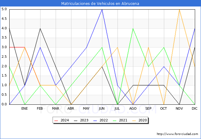 estadsticas de Vehiculos Matriculados en el Municipio de Abrucena hasta Febrero del 2024.