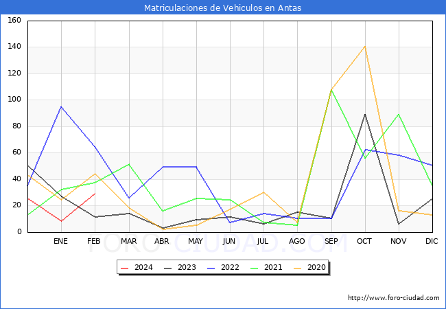 estadsticas de Vehiculos Matriculados en el Municipio de Antas hasta Febrero del 2024.