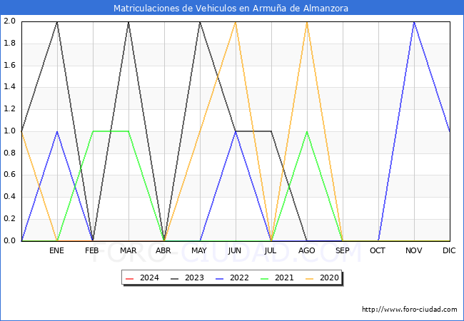estadsticas de Vehiculos Matriculados en el Municipio de Armua de Almanzora hasta Febrero del 2024.