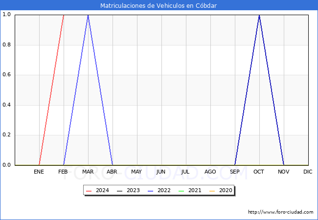 estadsticas de Vehiculos Matriculados en el Municipio de Cbdar hasta Febrero del 2024.