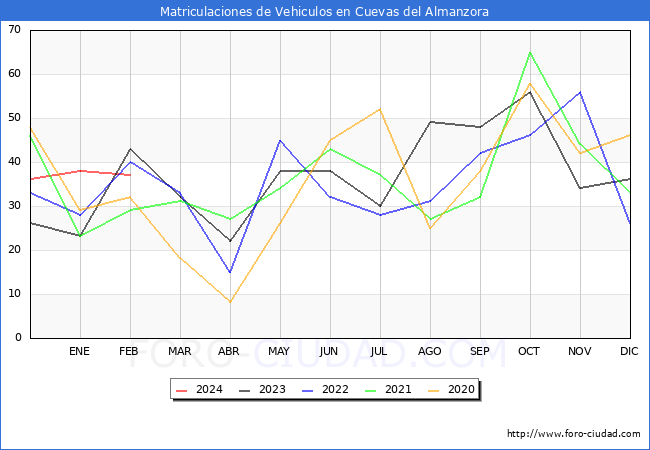 estadsticas de Vehiculos Matriculados en el Municipio de Cuevas del Almanzora hasta Febrero del 2024.