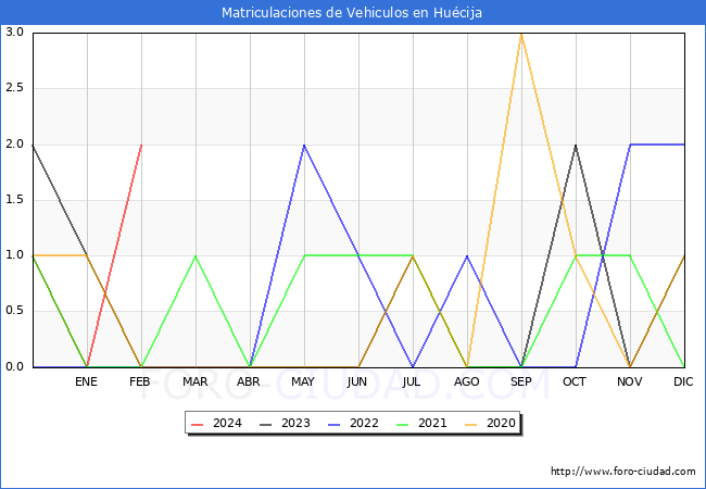 estadsticas de Vehiculos Matriculados en el Municipio de Hucija hasta Febrero del 2024.