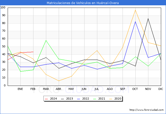estadsticas de Vehiculos Matriculados en el Municipio de Hurcal-Overa hasta Febrero del 2024.