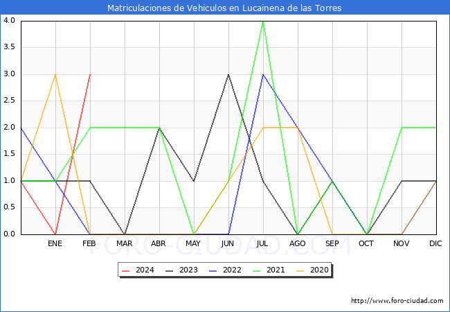 estadsticas de Vehiculos Matriculados en el Municipio de Lucainena de las Torres hasta Febrero del 2024.