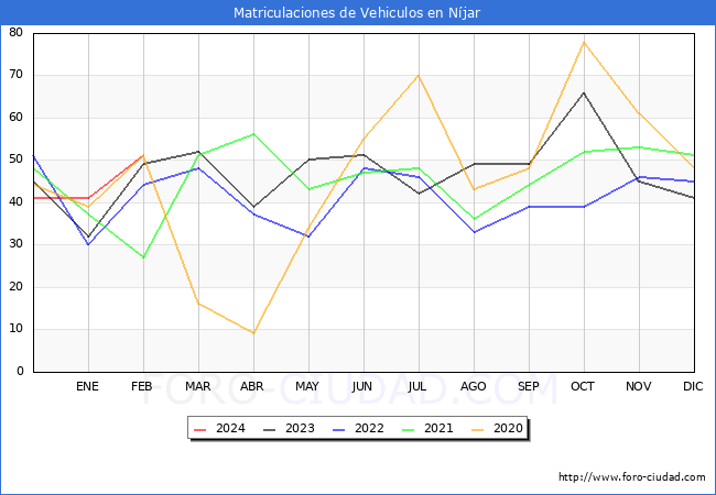 estadsticas de Vehiculos Matriculados en el Municipio de Njar hasta Febrero del 2024.