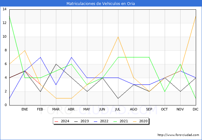 estadsticas de Vehiculos Matriculados en el Municipio de Oria hasta Febrero del 2024.