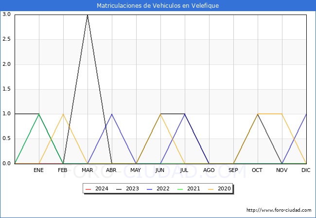 estadsticas de Vehiculos Matriculados en el Municipio de Velefique hasta Febrero del 2024.