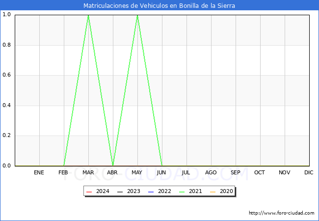 estadsticas de Vehiculos Matriculados en el Municipio de Bonilla de la Sierra hasta Febrero del 2024.