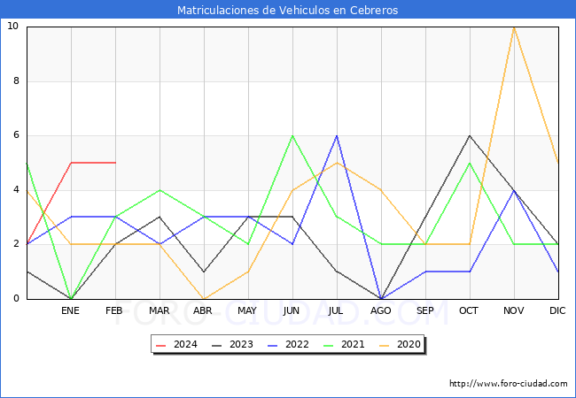 estadsticas de Vehiculos Matriculados en el Municipio de Cebreros hasta Febrero del 2024.