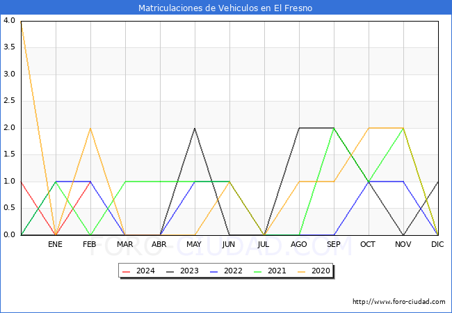 estadsticas de Vehiculos Matriculados en el Municipio de El Fresno hasta Febrero del 2024.