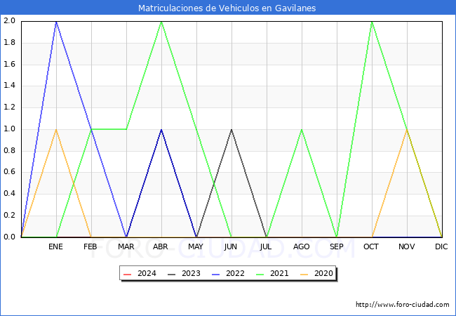 estadsticas de Vehiculos Matriculados en el Municipio de Gavilanes hasta Febrero del 2024.