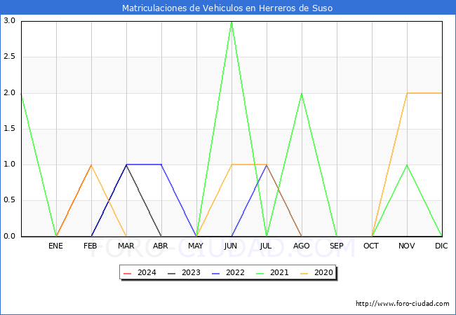 estadsticas de Vehiculos Matriculados en el Municipio de Herreros de Suso hasta Febrero del 2024.