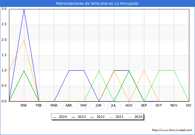 estadsticas de Vehiculos Matriculados en el Municipio de La Horcajada hasta Febrero del 2024.