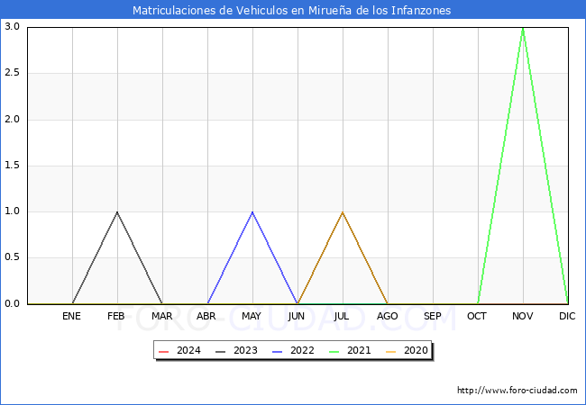 estadsticas de Vehiculos Matriculados en el Municipio de Miruea de los Infanzones hasta Febrero del 2024.