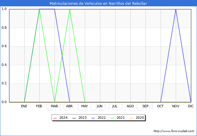 estadsticas de Vehiculos Matriculados en el Municipio de Narrillos del Rebollar hasta Febrero del 2024.