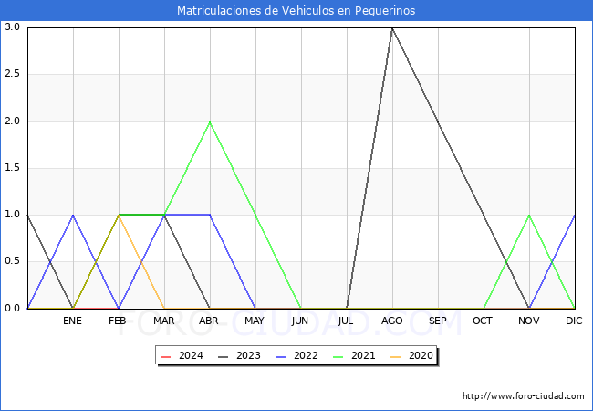 estadsticas de Vehiculos Matriculados en el Municipio de Peguerinos hasta Febrero del 2024.