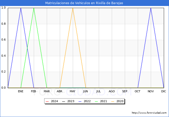 estadsticas de Vehiculos Matriculados en el Municipio de Rivilla de Barajas hasta Febrero del 2024.