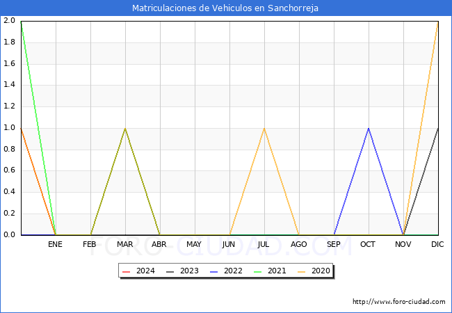 estadsticas de Vehiculos Matriculados en el Municipio de Sanchorreja hasta Febrero del 2024.