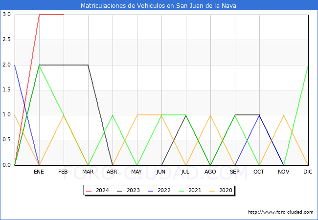estadsticas de Vehiculos Matriculados en el Municipio de San Juan de la Nava hasta Febrero del 2024.