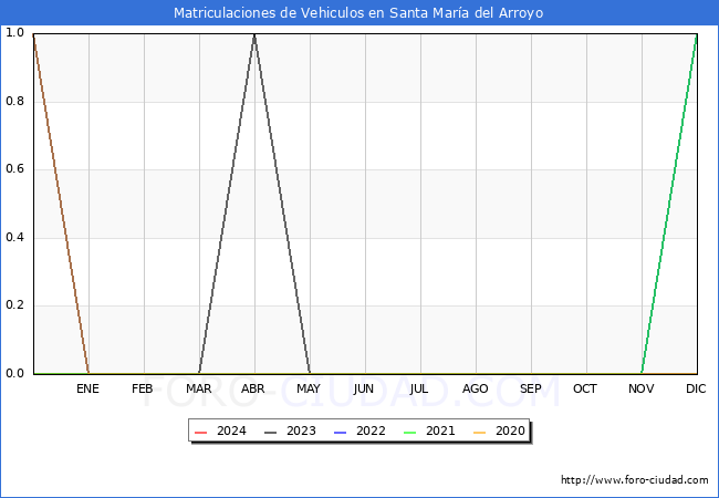 estadsticas de Vehiculos Matriculados en el Municipio de Santa Mara del Arroyo hasta Febrero del 2024.