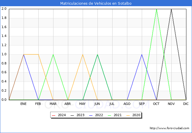 estadsticas de Vehiculos Matriculados en el Municipio de Sotalbo hasta Febrero del 2024.