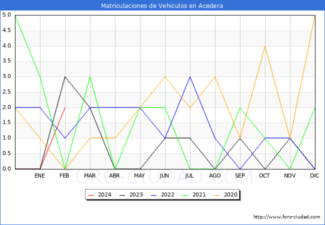 estadsticas de Vehiculos Matriculados en el Municipio de Acedera hasta Febrero del 2024.