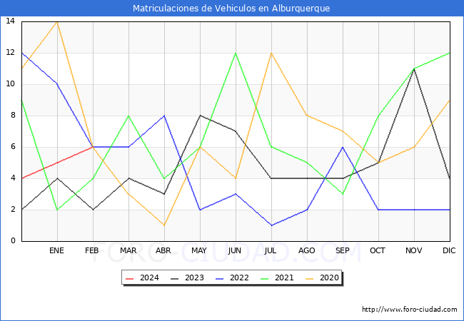 estadsticas de Vehiculos Matriculados en el Municipio de Alburquerque hasta Febrero del 2024.