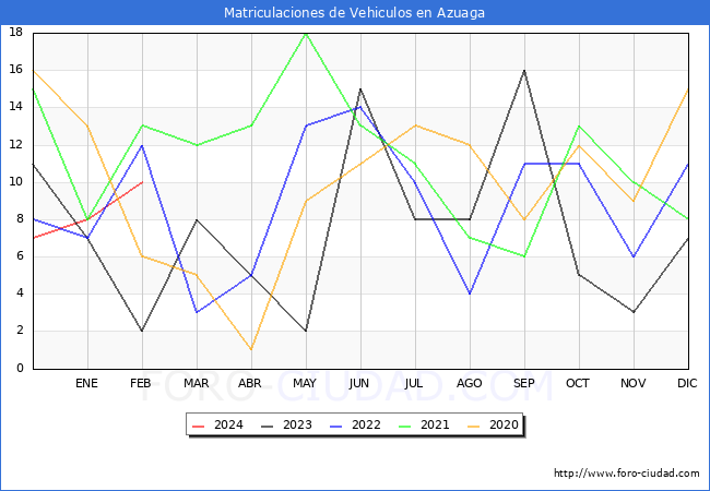 estadsticas de Vehiculos Matriculados en el Municipio de Azuaga hasta Febrero del 2024.