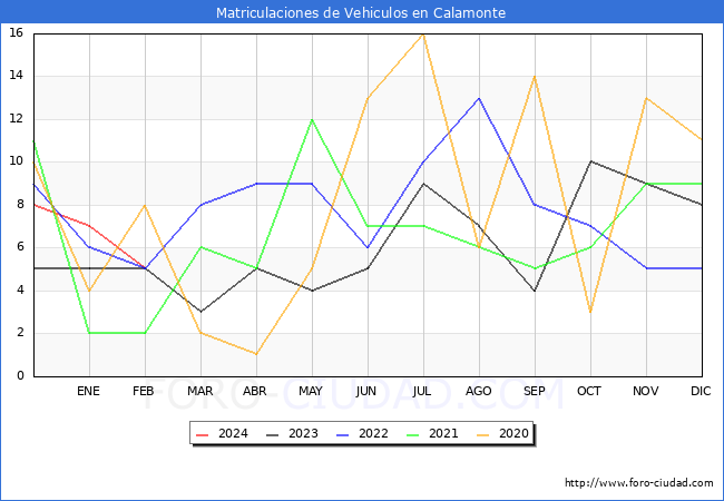 estadsticas de Vehiculos Matriculados en el Municipio de Calamonte hasta Febrero del 2024.