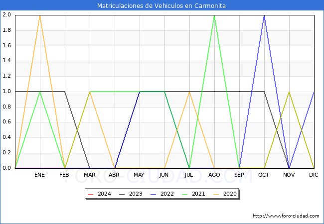 estadsticas de Vehiculos Matriculados en el Municipio de Carmonita hasta Febrero del 2024.