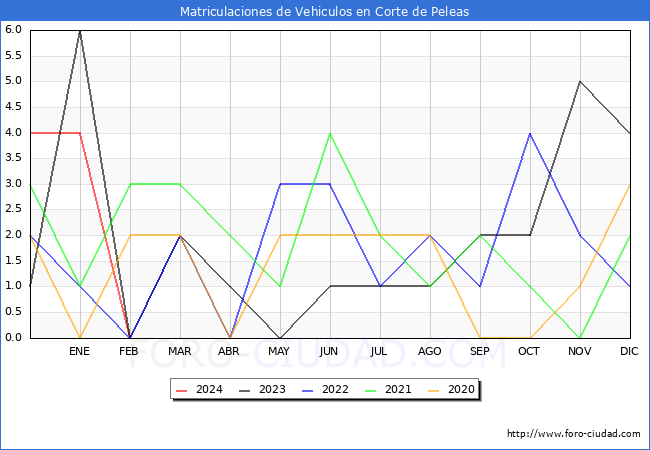 estadsticas de Vehiculos Matriculados en el Municipio de Corte de Peleas hasta Febrero del 2024.