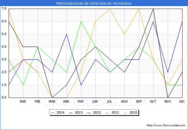 estadsticas de Vehiculos Matriculados en el Municipio de Hornachos hasta Febrero del 2024.
