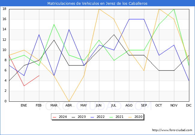 estadsticas de Vehiculos Matriculados en el Municipio de Jerez de los Caballeros hasta Febrero del 2024.