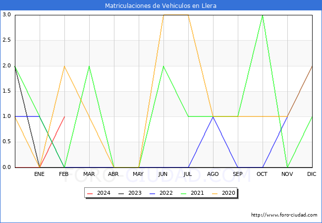 estadsticas de Vehiculos Matriculados en el Municipio de Llera hasta Febrero del 2024.