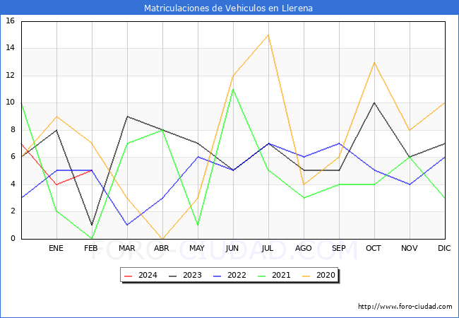 estadsticas de Vehiculos Matriculados en el Municipio de Llerena hasta Febrero del 2024.