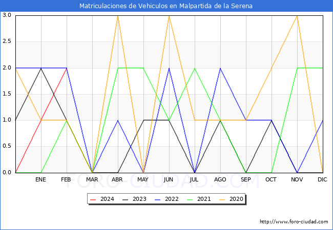 estadsticas de Vehiculos Matriculados en el Municipio de Malpartida de la Serena hasta Febrero del 2024.