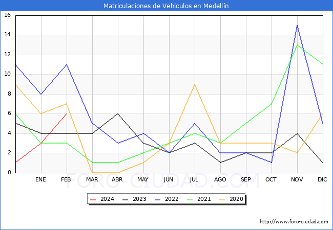 estadsticas de Vehiculos Matriculados en el Municipio de Medelln hasta Febrero del 2024.