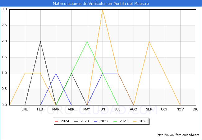 estadsticas de Vehiculos Matriculados en el Municipio de Puebla del Maestre hasta Febrero del 2024.