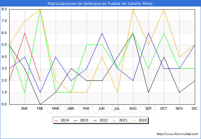 estadsticas de Vehiculos Matriculados en el Municipio de Puebla de Sancho Prez hasta Febrero del 2024.