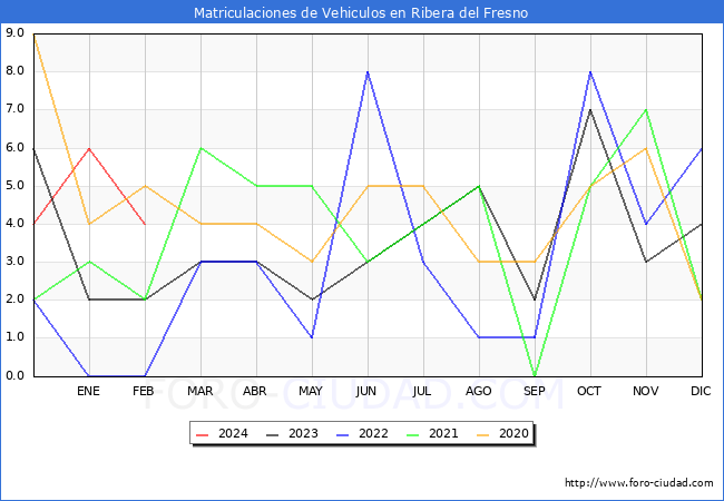 estadsticas de Vehiculos Matriculados en el Municipio de Ribera del Fresno hasta Febrero del 2024.
