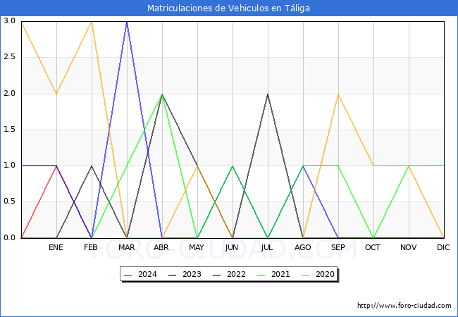 estadsticas de Vehiculos Matriculados en el Municipio de Tliga hasta Febrero del 2024.
