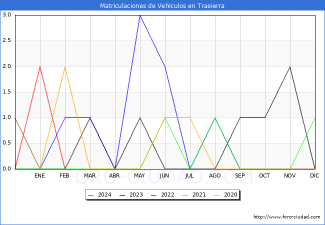 estadsticas de Vehiculos Matriculados en el Municipio de Trasierra hasta Febrero del 2024.