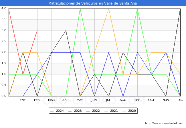 estadsticas de Vehiculos Matriculados en el Municipio de Valle de Santa Ana hasta Febrero del 2024.
