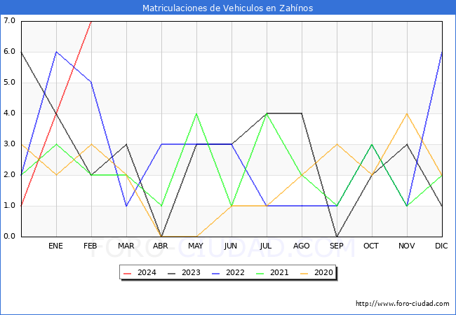 estadsticas de Vehiculos Matriculados en el Municipio de Zahnos hasta Febrero del 2024.