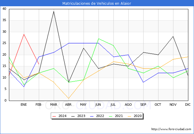 estadsticas de Vehiculos Matriculados en el Municipio de Alaior hasta Febrero del 2024.