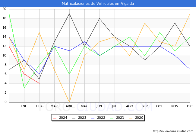 estadsticas de Vehiculos Matriculados en el Municipio de Algaida hasta Febrero del 2024.