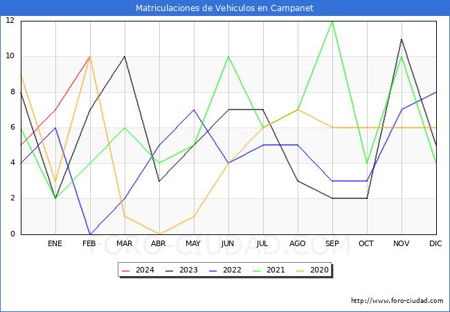 estadsticas de Vehiculos Matriculados en el Municipio de Campanet hasta Febrero del 2024.