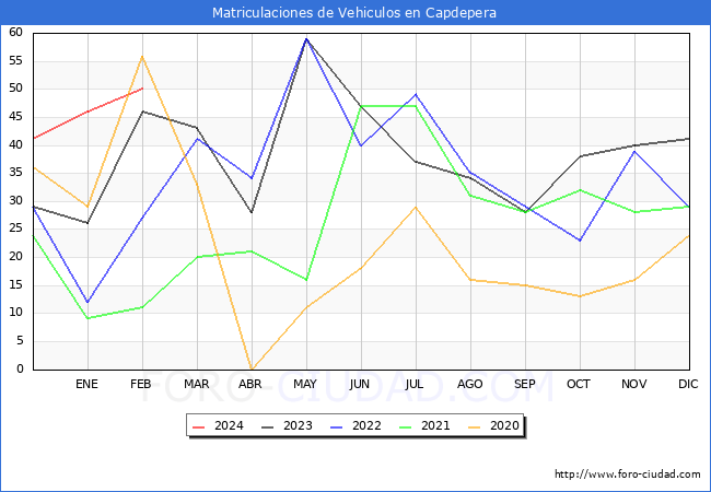 estadsticas de Vehiculos Matriculados en el Municipio de Capdepera hasta Febrero del 2024.
