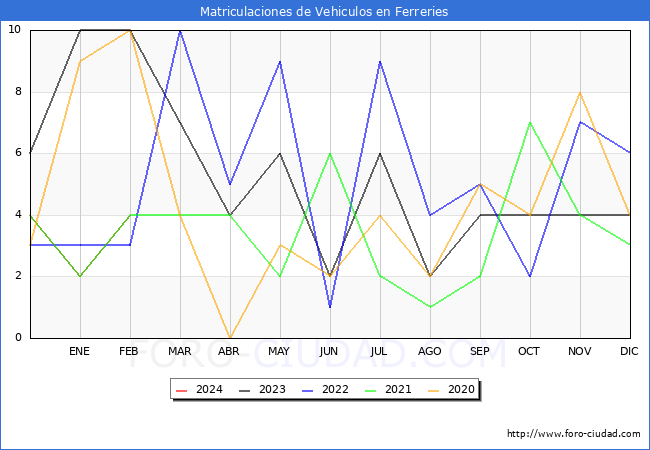 estadsticas de Vehiculos Matriculados en el Municipio de Ferreries hasta Febrero del 2024.