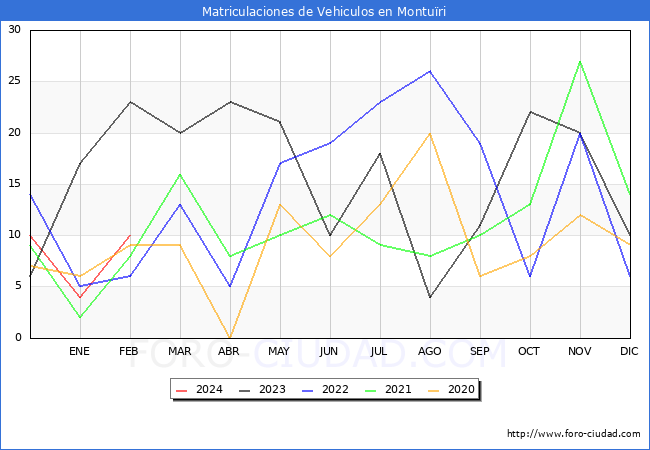 estadsticas de Vehiculos Matriculados en el Municipio de Monturi hasta Febrero del 2024.